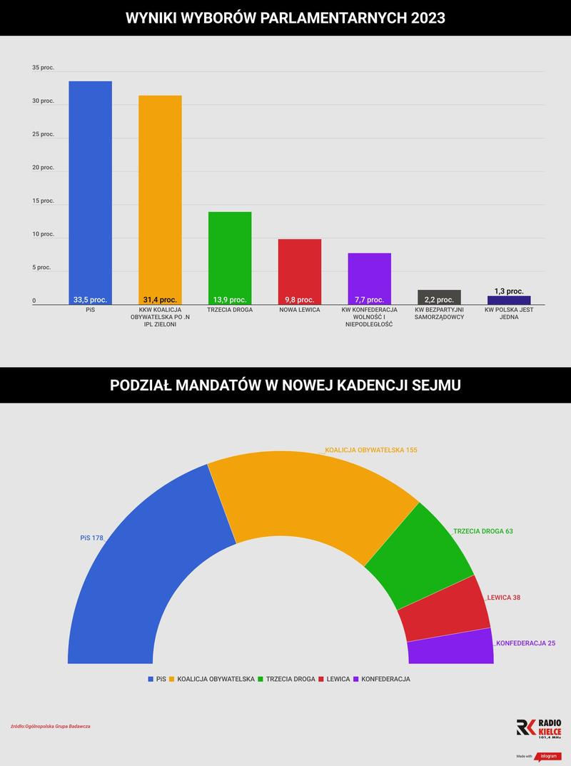 Kalendarium wyborcze terminy wyników