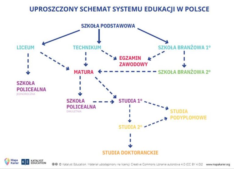 Kiedy warto podjąć decyzję o wyborze szkoły średniej w 2026 roku?