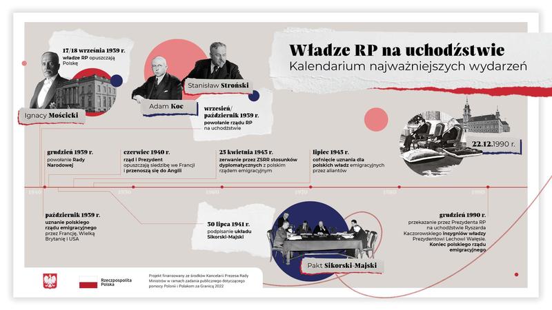 Kluczowe postaci i wydarzenia rządu emigracyjnego
