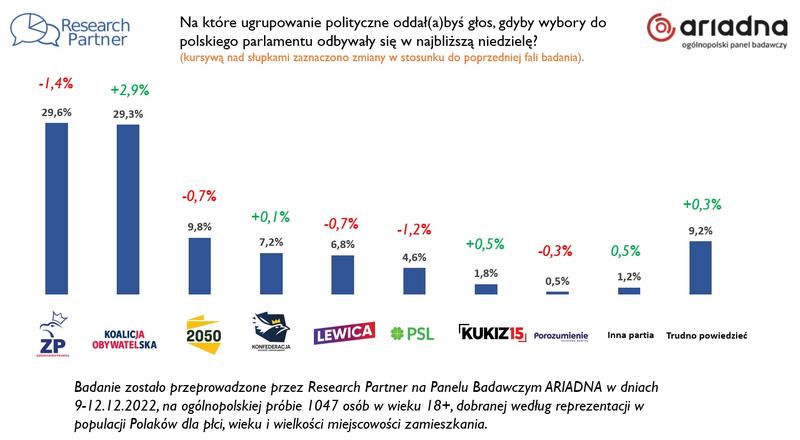 Partie polityczne w Polsce