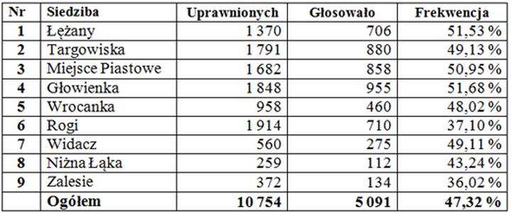Porównanie regionalne frekwencji