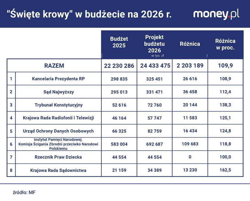 Ustawa budżetowa 2026