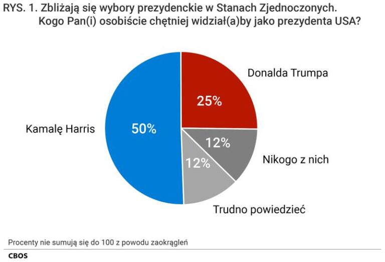 Jakie wyniki osiągają wybory? Zrozumienie procentów w głosowaniu