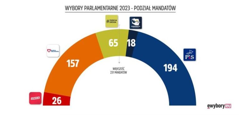 Wybory 2023: Kogo wybrać dla lepszej przyszłości?