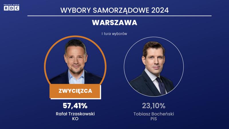 Prezydentura Warszawy i kandydaci