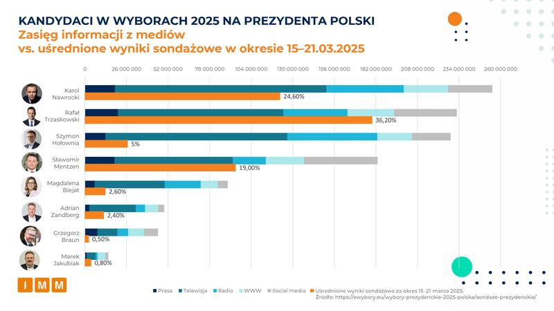 Wybory prezydenckie 2026