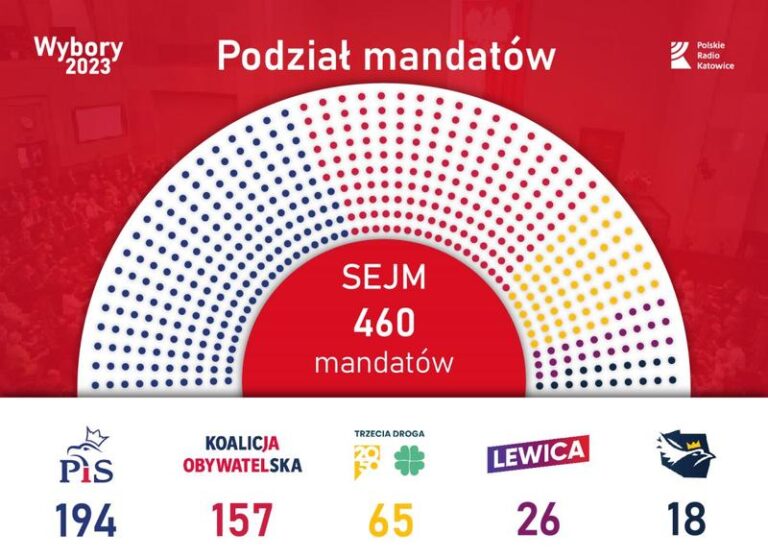 Jak oblicza się ilość mandatów w sejmie? Przewodnik dla każdego wyborcy
