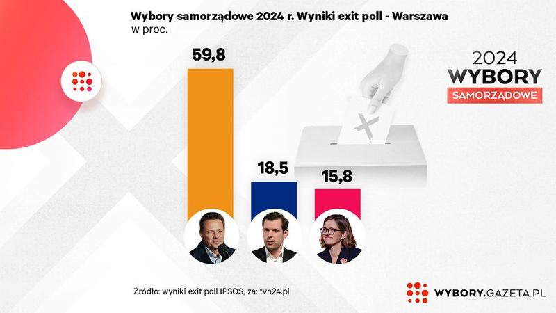 Kto ma szansę na zwycięstwo w wyborach warszawskich?