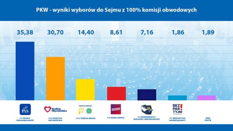 Znamy już zwycięzcę wyborów w Olecku – kto objął władzę?