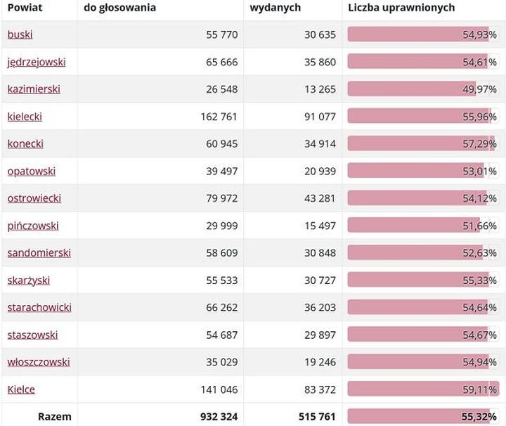 Frekwencja w wyborach