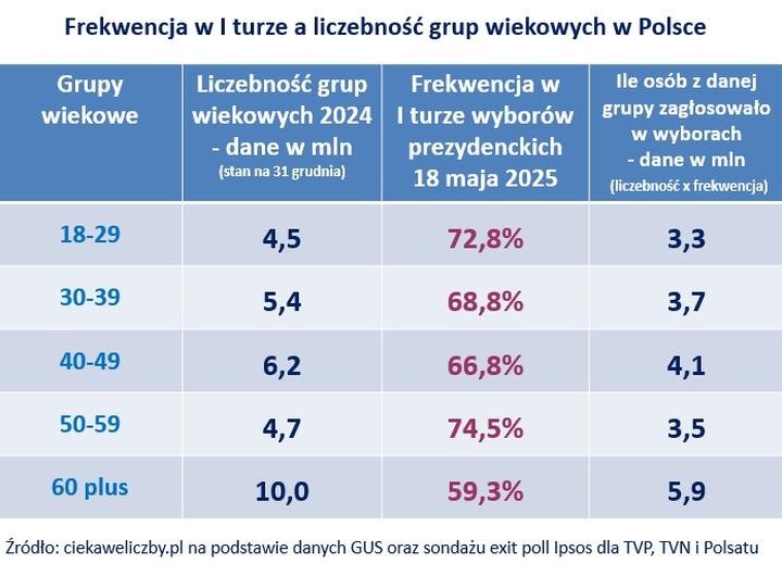 Druga tura wyborów: ile procent Polaków wzięło udział w głosowaniu?