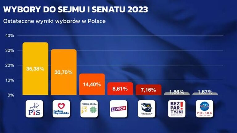 Kto wygrał wybory do sejmu? Analiza wyników i przyszłość polityczna Polski